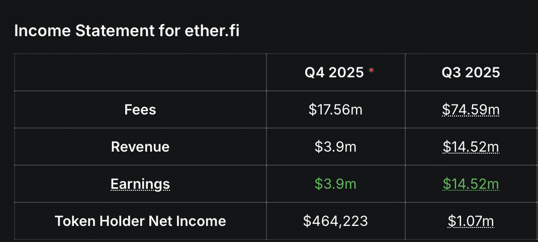 EtherFi net Holder income chart.